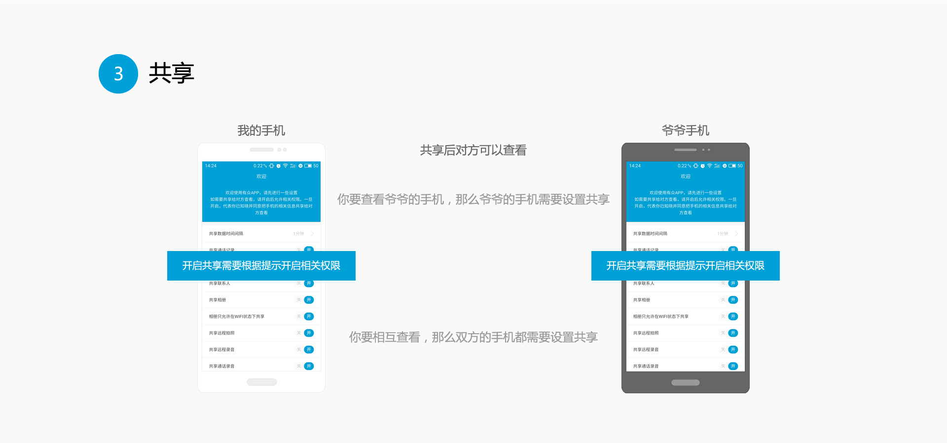 共享,共享后对方可以查看,你要查看爷爷的手机,那么爷爷的手机需要设置共享,你要相互查看,那么双方的手机都需要设置共享