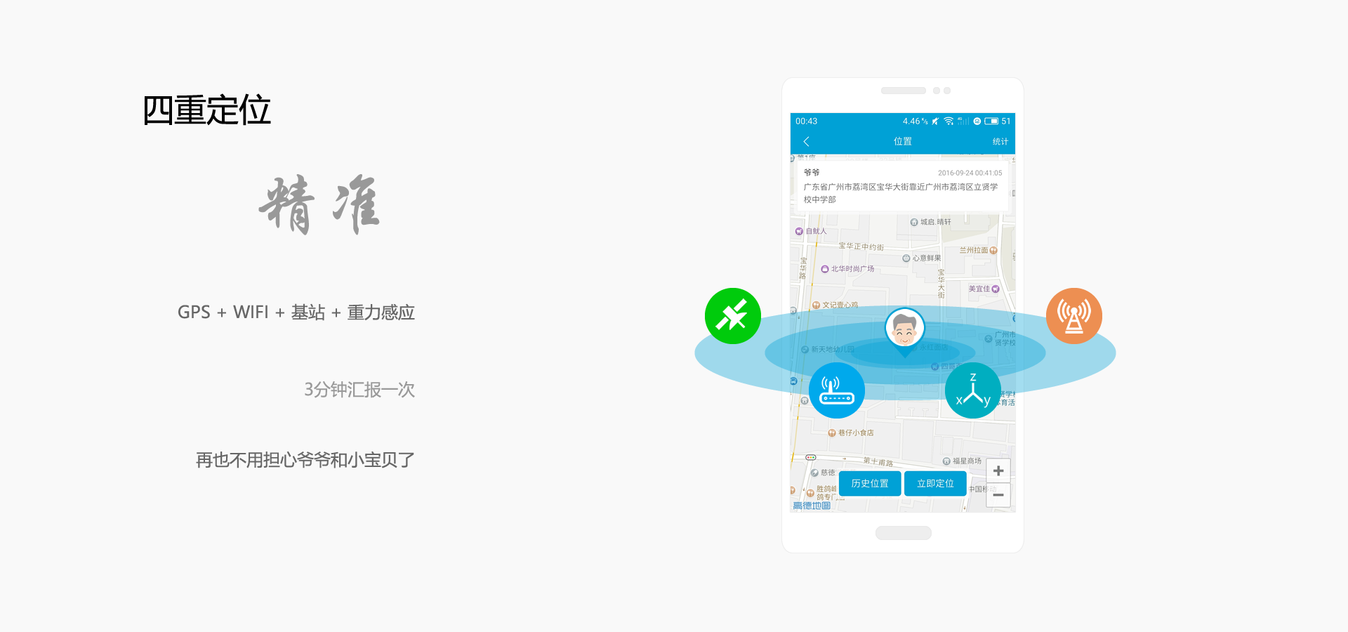 四重定位,精准,GPS + WIFI + 基站 + 重力感应,3分钟汇报一次,再也不用担心爷爷和小宝贝了